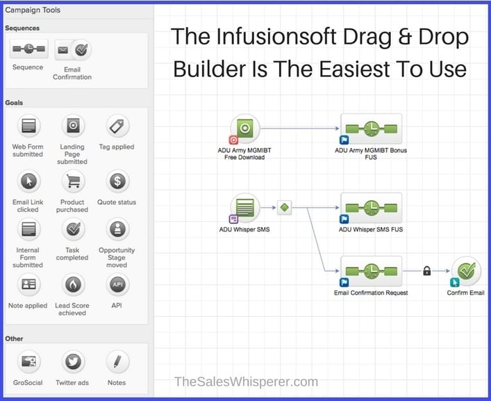 Infusionsoft Drag and Drop Campaign Builder