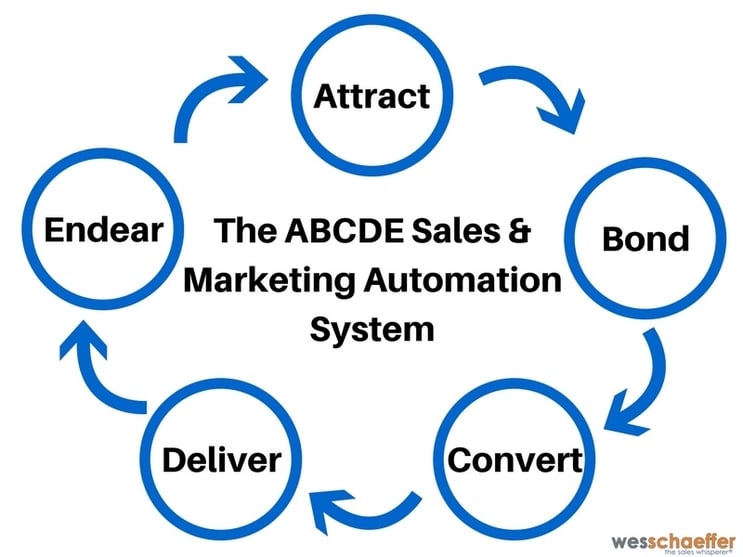ABCDE Selling System.jpg
